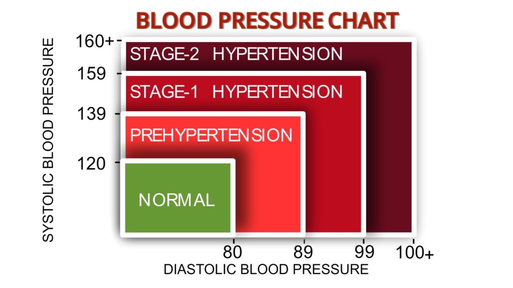 Hypertension Chart