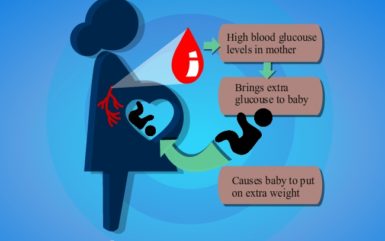 What is the main cause of gestational diabetes?