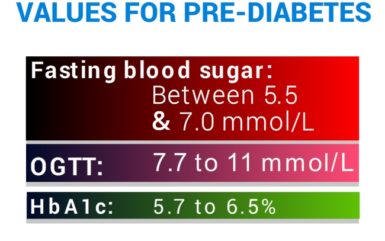 What is Pre-diabetes?
