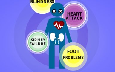 What are the complications of uncontrolled diabetes?