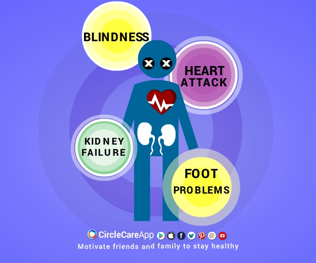 What are the complications caused by Diabetes