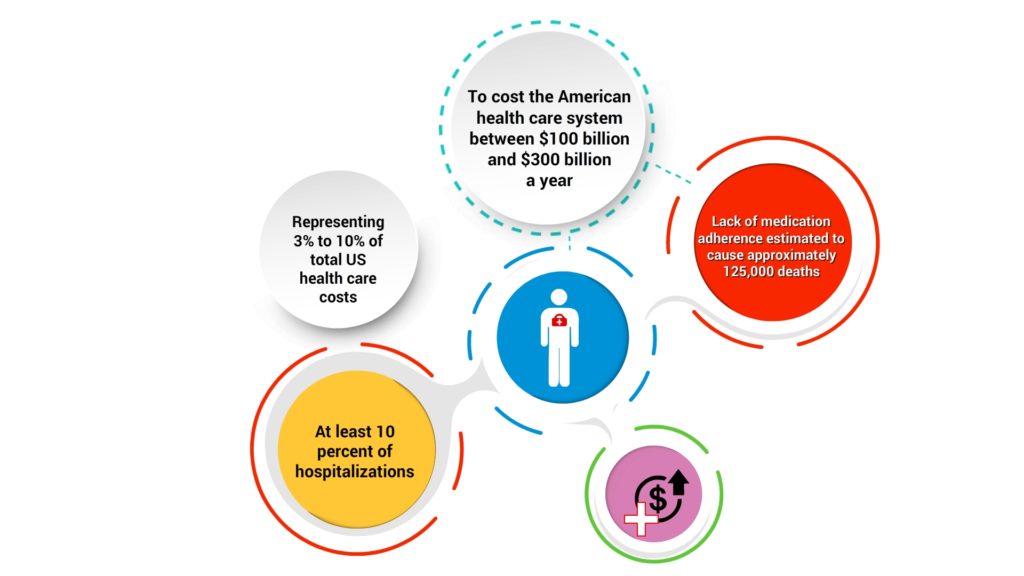 cost-of-medicaton-non-adherence-CircleCare