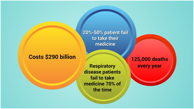 failure-to-take-medications-in-timely-fashion-costs-lots-to-the-healthcare-CircleCare