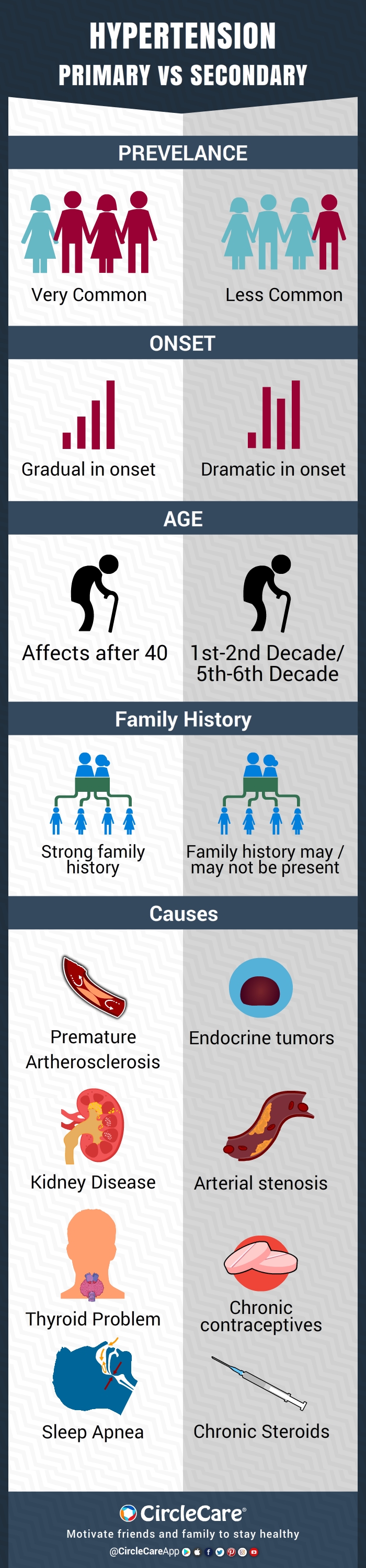 DIFFERENCE BETWEEN PRIMARY & SECONDARY HYPERTENSION-CircleCare