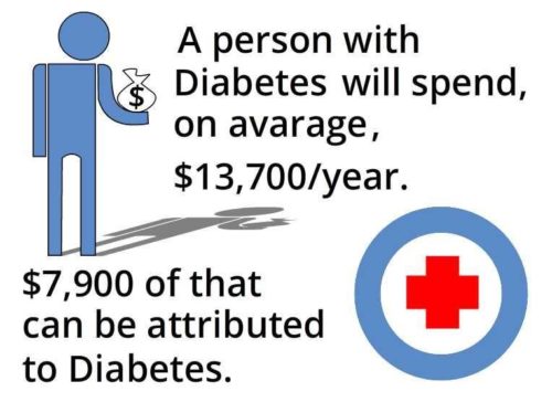 Diabetes-Care-is-Expensive-CircleCare