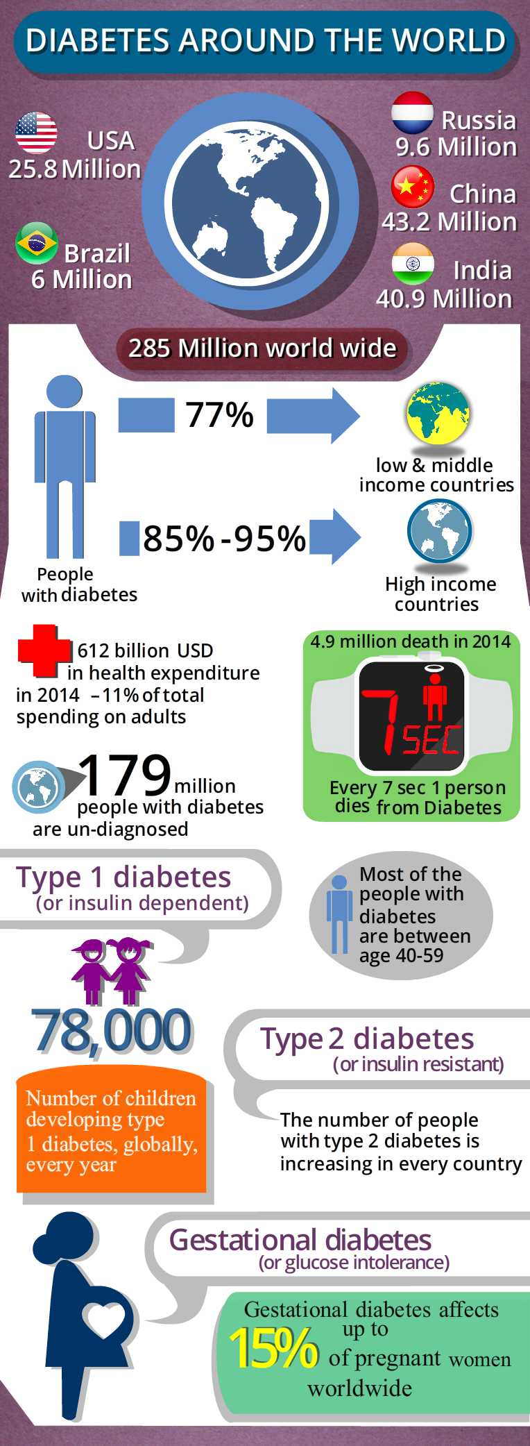 Infographics-Diabetes-Around-The-World-CircleCare