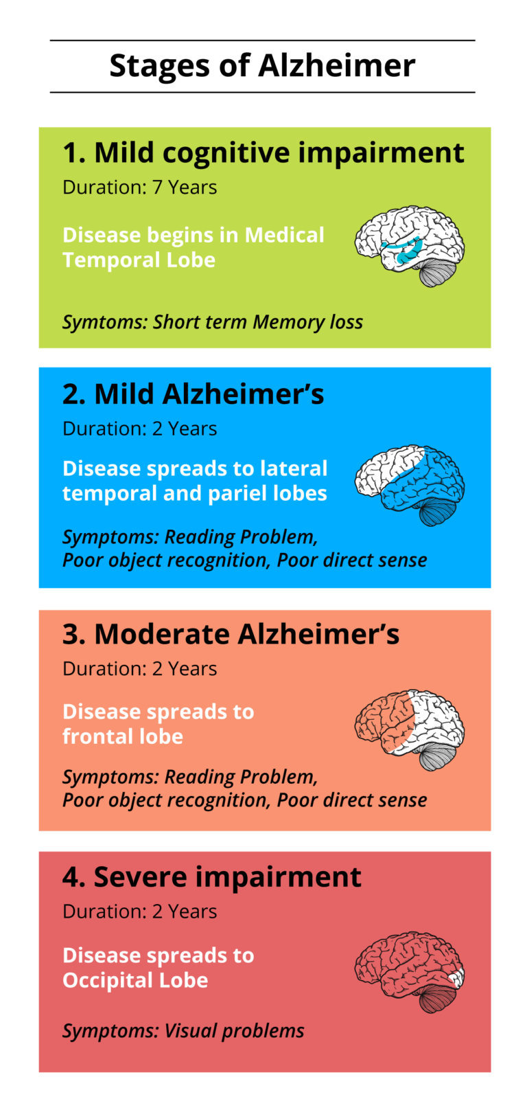 What Are The Stages Of Alzheimer And Their Effects Circlecare