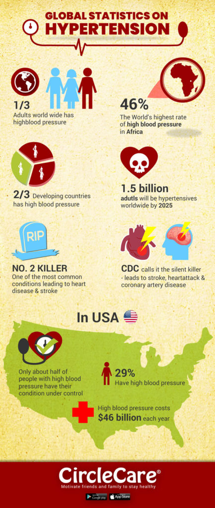 Infographics: Hypertension Facts & Statistics Around the Globe | CircleCare
